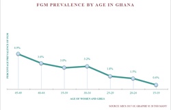 Prevalence Trends By Age: FGM in Ghana (2017-18)